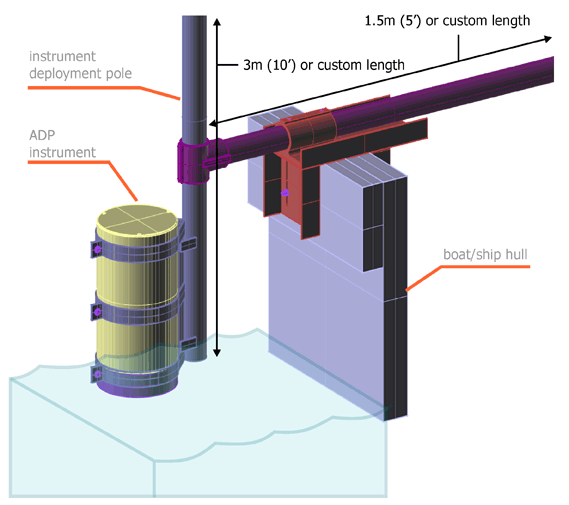 Pole mount for ADP instrument with boat/ship hull attachment system, main diagram view.